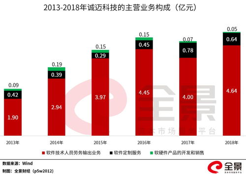 華為催生首只10倍牛股 軟件外包服務龍頭引爆市場，股東人均浮盈超百萬