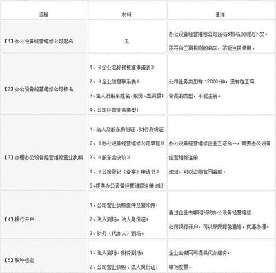 辦公設(shè)備經(jīng)營(yíng)維修公司注冊(cè)全流程指南